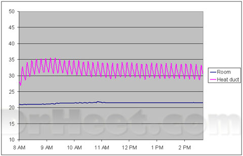 Temperature and furnace cycles with small hysteresis